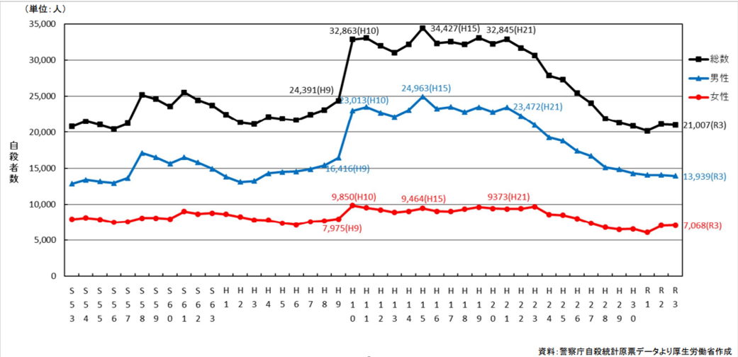 警察庁自殺統計.png